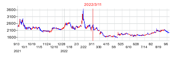 2022年3月11日 15:22前後のの株価チャート